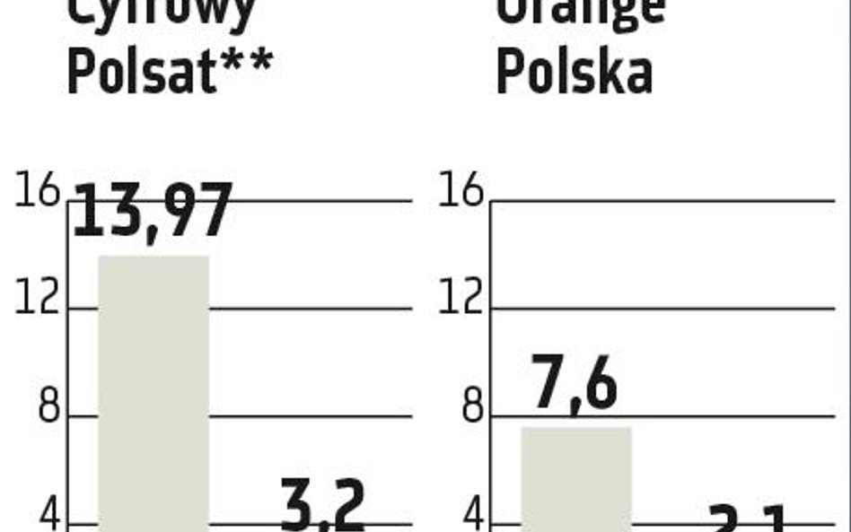 Operatorzy powalczą z miliardami długów