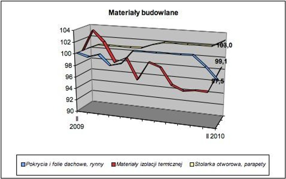 Popyt wciąż zimuje