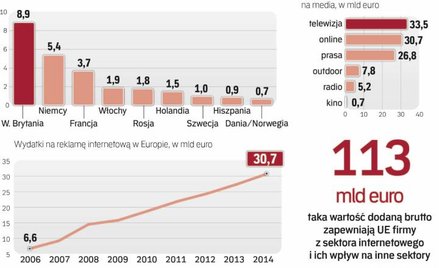 Rynek reklamy internetowej na starym kontynencie