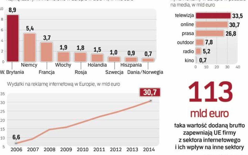 Rynek reklamy internetowej na starym kontynencie