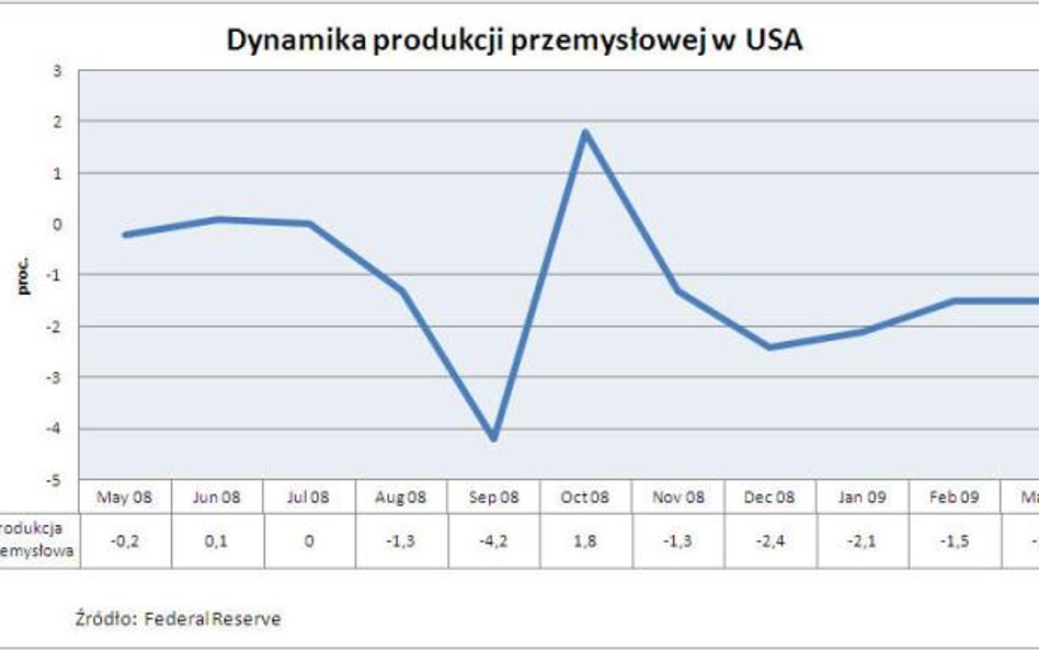 Produkcja przemysłowa w USA