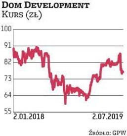 Dom Development znalazł się w portfelu za sprawą DM PKO BP. Notowania deweloperskiej spółki w tym ro