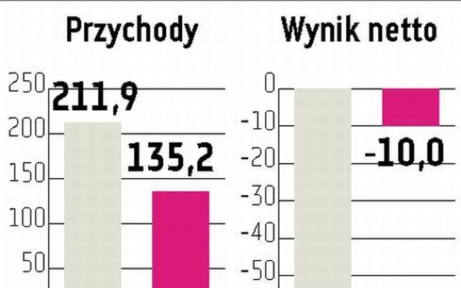 Alchemia Coraz gorsza sprzedaż