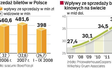 Wpływy z biletów w Polsce i na Świecie