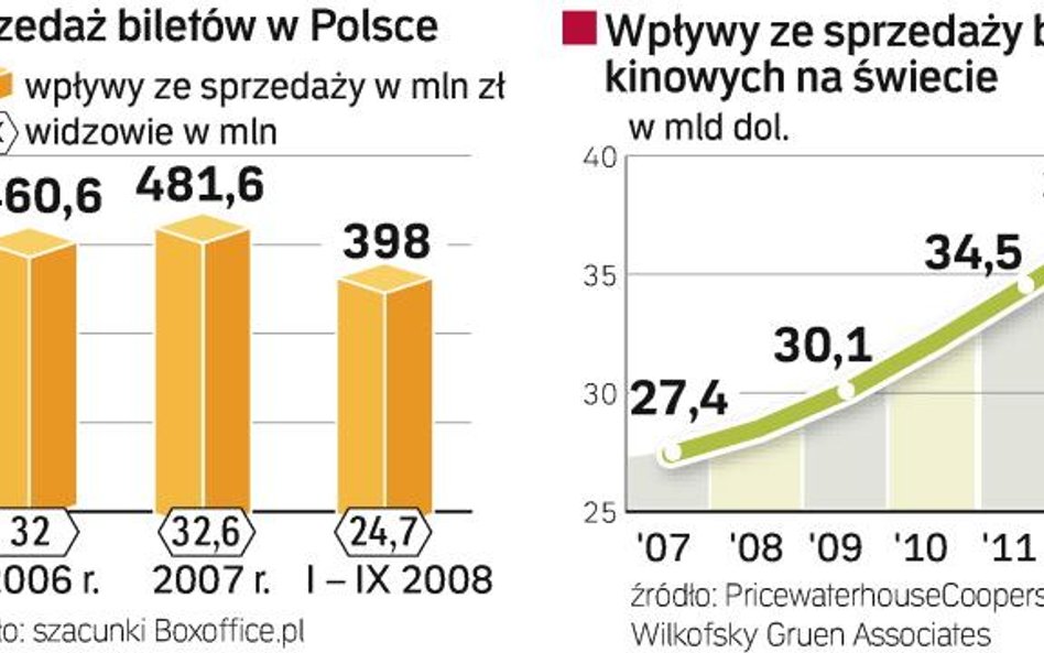 Wpływy z biletów w Polsce i na Świecie