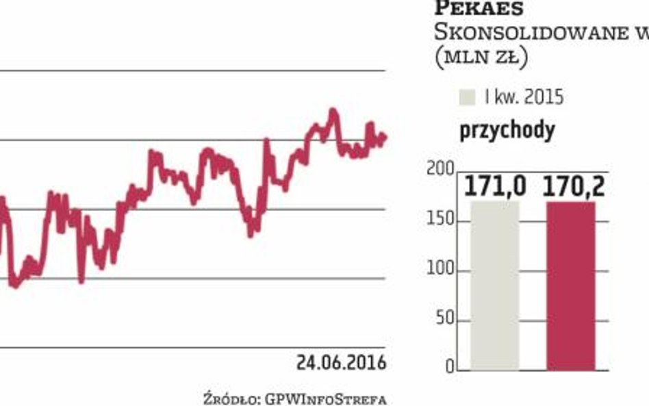 Akcje Pekaesu od dłuższego już czasu znajdują się w trendzie wzrostowym. Dzieje się tak, mimo że w p