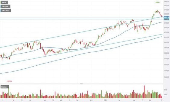 WIG20 ma jeszcze przestrzeń do zniżki