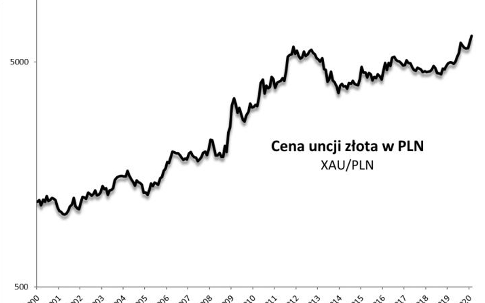 W długim okresie złoto przynosi dodatnie stopy zwrotu, ale wzrost nie ma charakteru liniowego