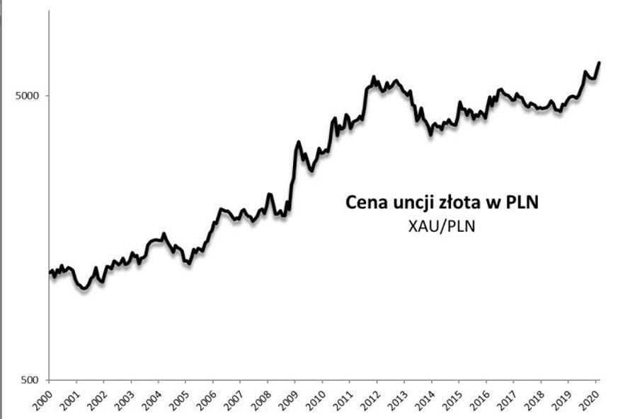 W długim okresie złoto przynosi dodatnie stopy zwrotu, ale wzrost nie ma charakteru liniowego
