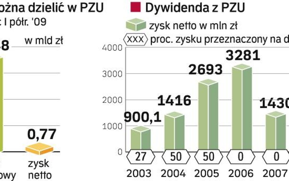 Akcjonariusze PZU mogą liczyć na pieniądze