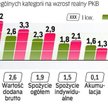 Polska gospodarka rośnie szybciej od przewidywań