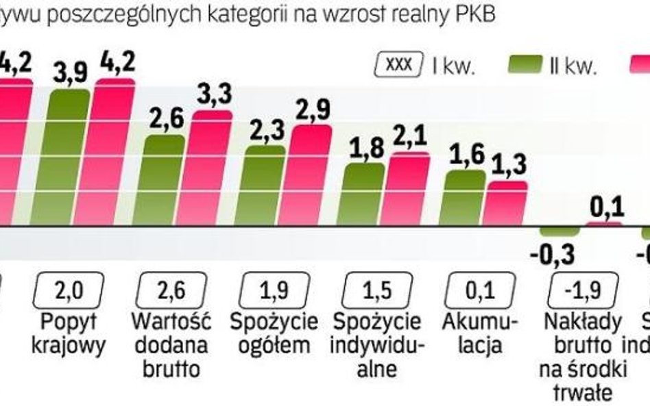 Polska gospodarka rośnie szybciej od przewidywań