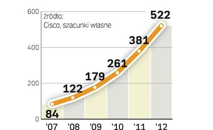 Gwałtownie rośnie ruch w sieciach telekomunikacyjnych