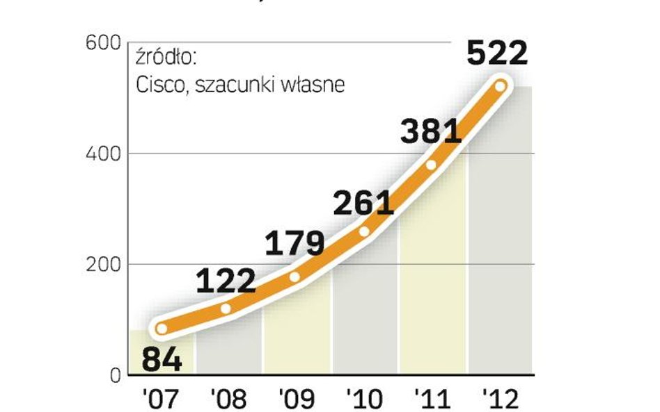 Gwałtownie rośnie ruch w sieciach telekomunikacyjnych