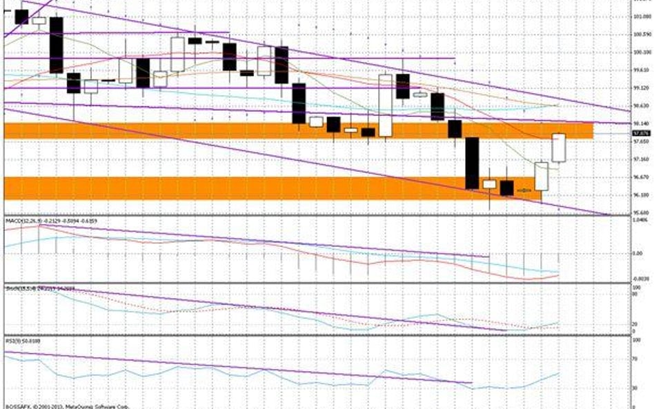 Wykres dzienny USD/JPY