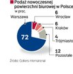 Biura w Polsce