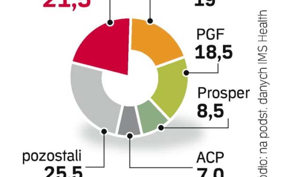 Torfarm chce w ciągu czterech lat zwiększyć udziały w rynku do 30 proc. Farmacol prześcignął już PGF