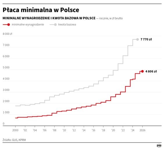 Płaca minimalna w Polsce