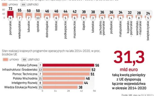Ministerstwo Rozwoju wskazuje na zbyt wolne, w jego ocenie, tempo realizacji RPO.
