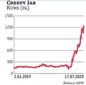 Creepy Jar stworzyło grę „Green Hell”, która zadebiutowała na rynku kilkanaście miesięcy temu i okaz
