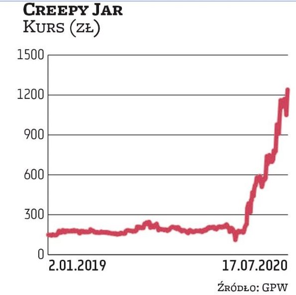 Creepy Jar stworzyło grę „Green Hell”, która zadebiutowała na rynku kilkanaście miesięcy temu i okaz