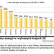 Koszty energii w wybranych krajach UE
