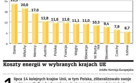 Koszty energii w wybranych krajach UE