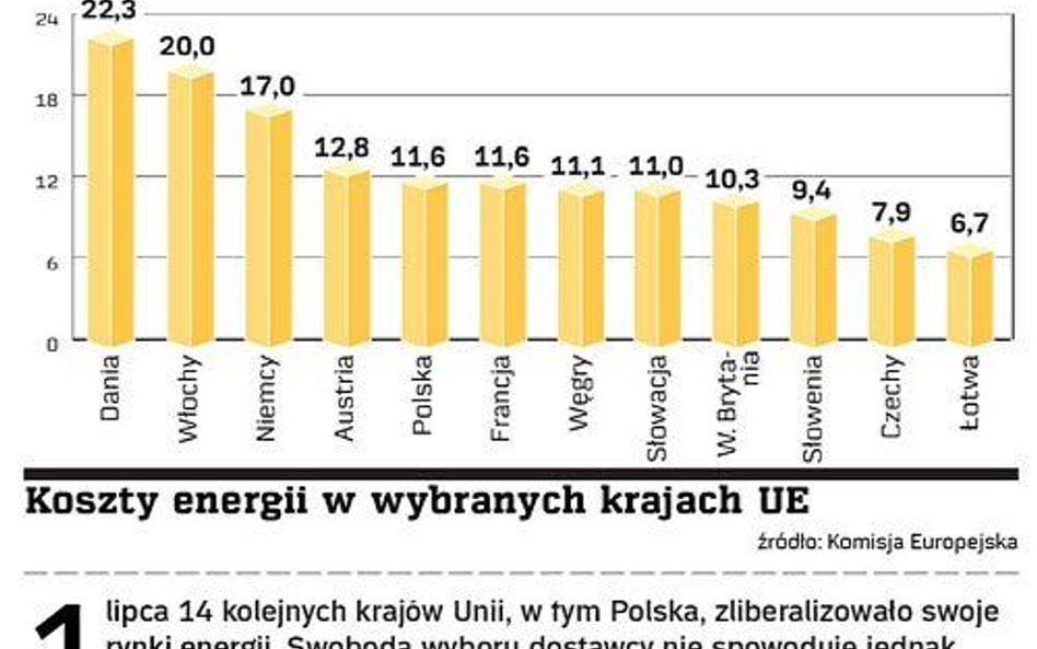 Koszty energii w wybranych krajach UE