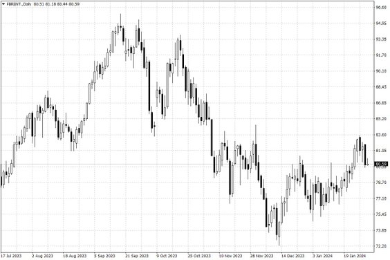 Notowania ropy naftowej Brent – dane dzienne