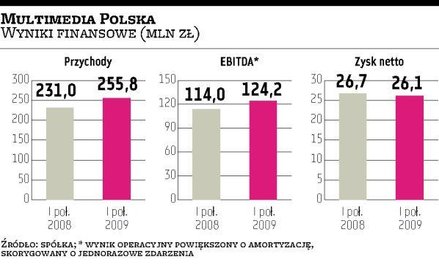 Multimedia zainwestują mniej, bo spłacają kredyt