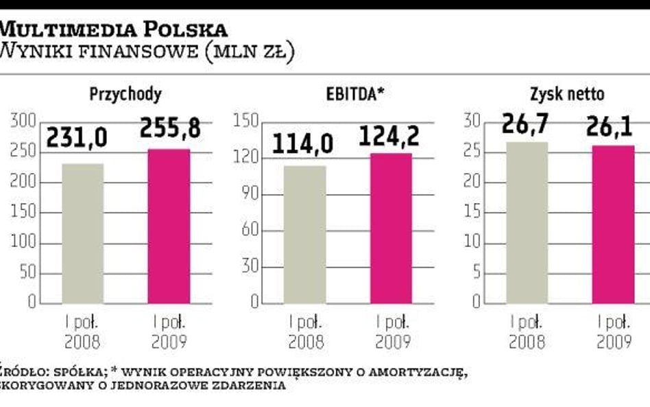 Multimedia zainwestują mniej, bo spłacają kredyt