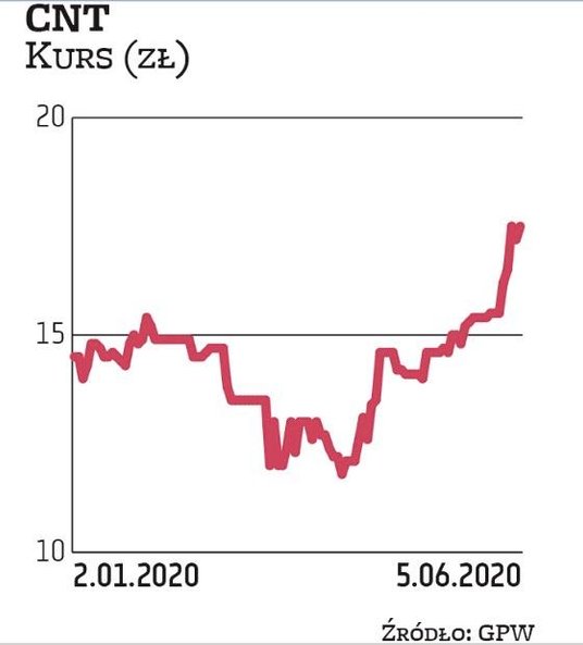 W spółce CNT stopa dywidendy może sięgnąć kilkunastu procent – jeśli rzeczywiście zapadnie decyzja o