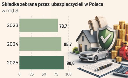 Ubezpieczyciele z rekordowym zyskiem. Ale w OC zaczyna się cicha wojna cenowa