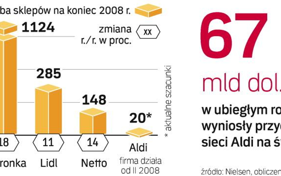 Plany ekspansji zostały szybko zweryfikowane. Zdaniem ekspertów pomóc może tylko znaczące przejęcie,