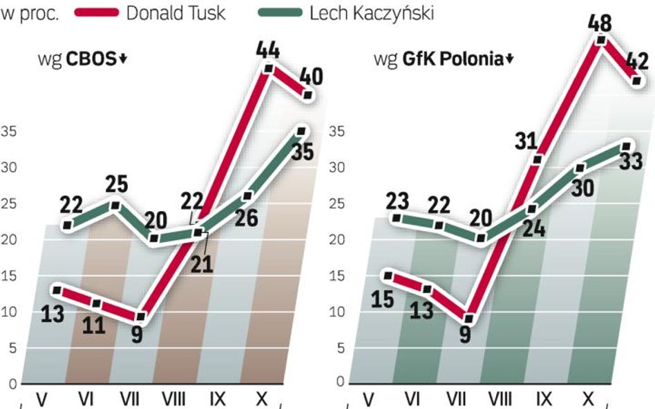 Poparcie dla Donalda Tuska gwałtownie wzrosło w lecie 2005 r. Kaczyński zaczął odrabiać straty na fi