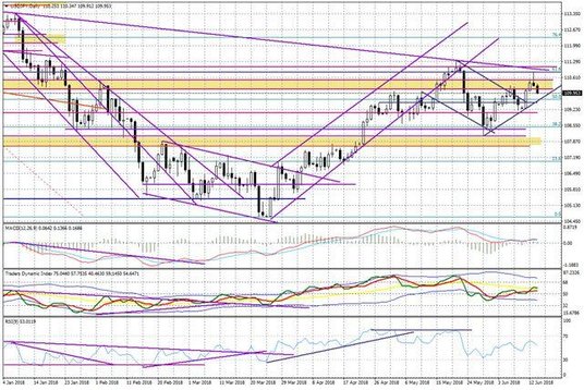 Wykres dzienny USD/JPY