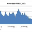 Poranny komentarz rynkowy – znów więcej bezrobotnych