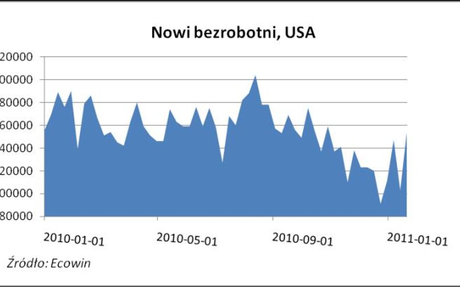 Poranny komentarz rynkowy – znów więcej bezrobotnych