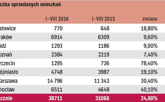 Firmy sprzedają więcej, ale nie drożej