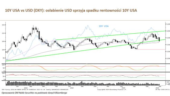 10Y USA vs USD (DXY): osłabienie USD sprzyja spadku rentowności 10Y USA