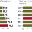 Zwroty rosną, wpływy już nie
