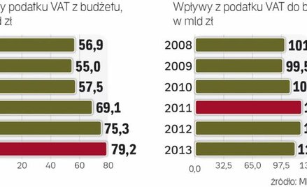 Zwroty rosną, wpływy już nie