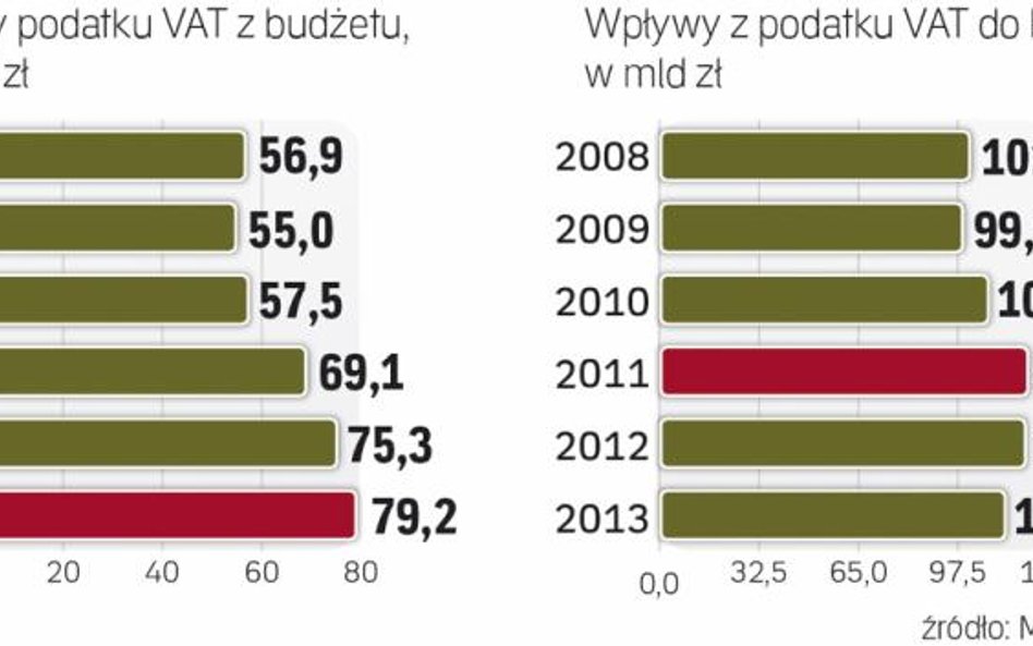 Zwroty rosną, wpływy już nie