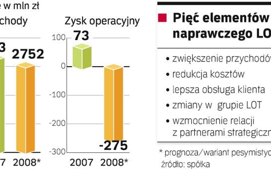 PLL LOT szuka wyjścia z kryzysu