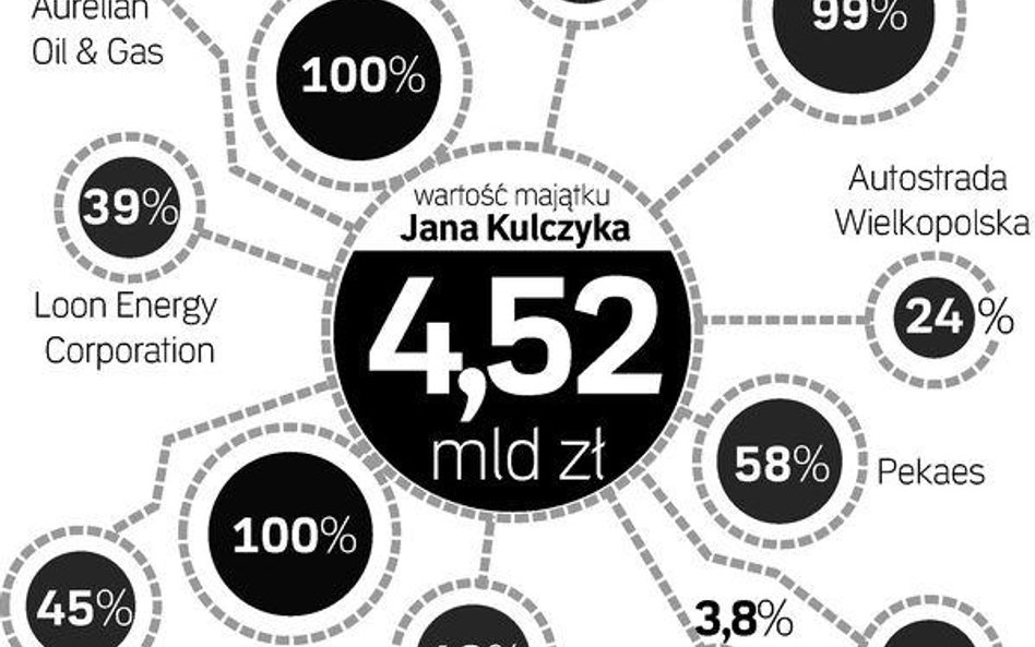 Stan posiadania polskiego biznesmena