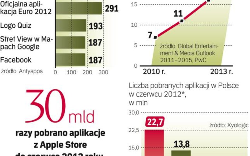 Rosną wydatki na aplikacje mobilne