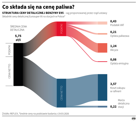 Co składa się na cenę paliwa?