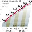 Trójwymiar ma coraz więcej zwolenników. Udział telewizorów 3D systematycznie rośnie.