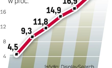 Trójwymiar ma coraz więcej zwolenników. Udział telewizorów 3D systematycznie rośnie.