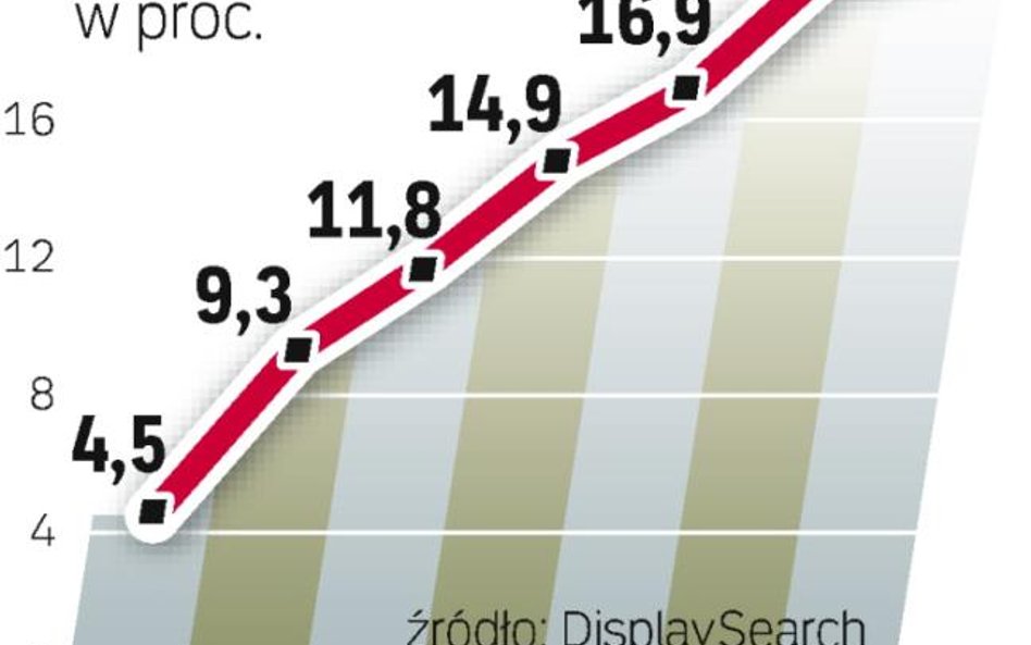 Trójwymiar ma coraz więcej zwolenników. Udział telewizorów 3D systematycznie rośnie.